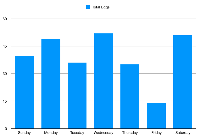 Raw eggs visualized by day