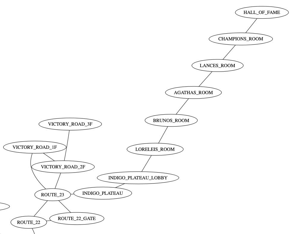 A cropped version of the “all locations” graph showing just Victory Road, the Indigo Plateau, and the Elite Four sections of the graph