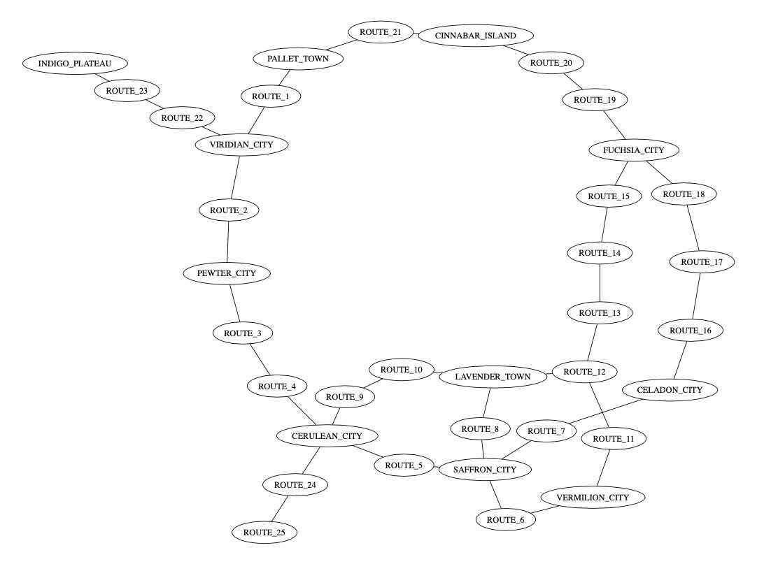 A graph visualizing all towns and routes in Pokémon Red and Blue